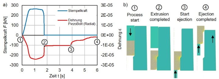 a) Stempelkraft und Dehnung des radial integrierten Piezobolts (Fa. ConSenses), b) prinzipieller Prozessablauf 
